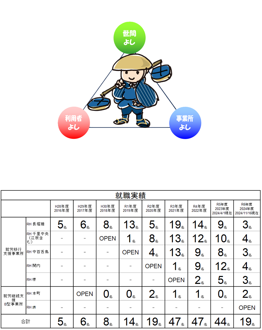 「三方よし」の就労移行支援事業所　リトハウス