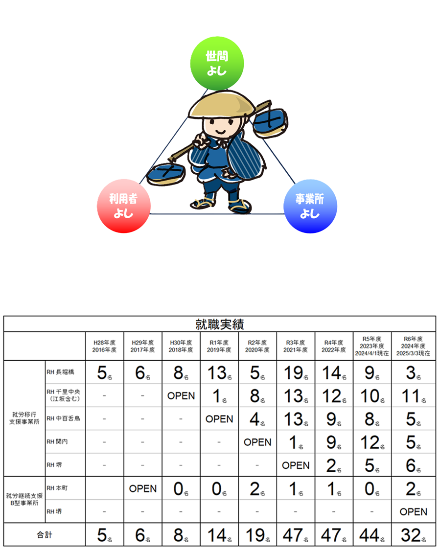 「三方よし」の就労移行支援事業所　リトハウス